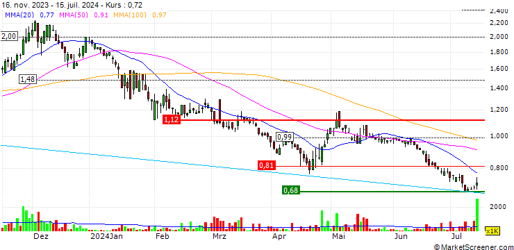 Chart Antengene Corporation Limited