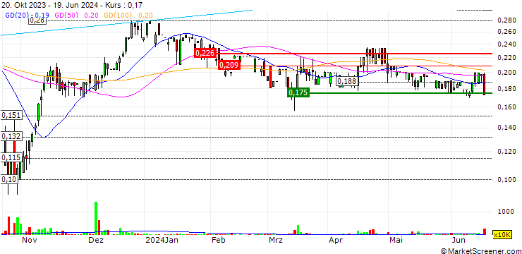 Chart Pangaea Connectivity Technology Limited