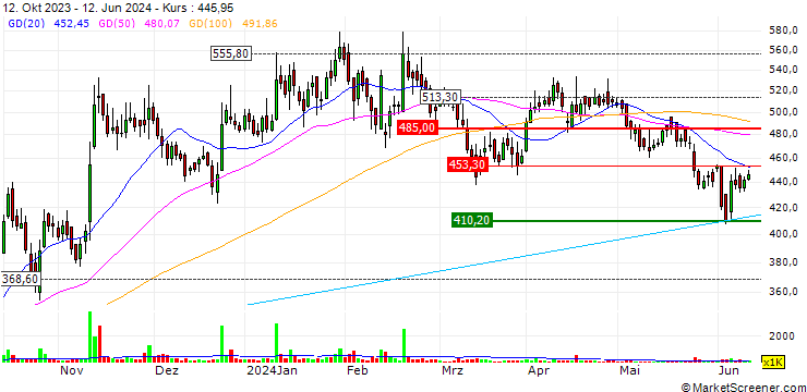 Chart Antony Waste Handling Cell Limited
