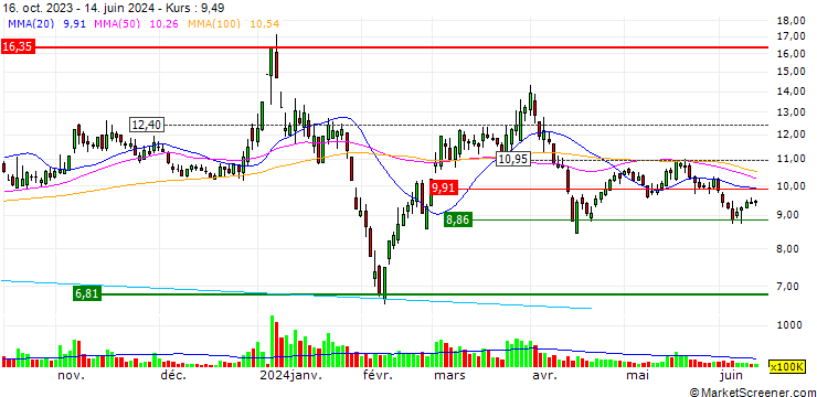 Chart Jiangsu Rijiu Optoelectronics Jointstock Co., Ltd