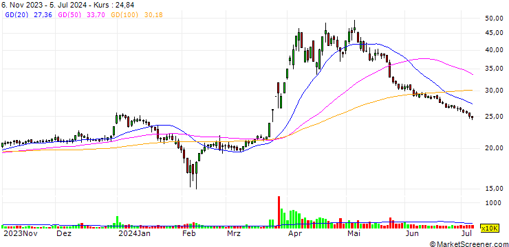 Chart Yantai North Andre Juice Co.,Ltd.