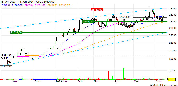 Chart Asia CommercialBank