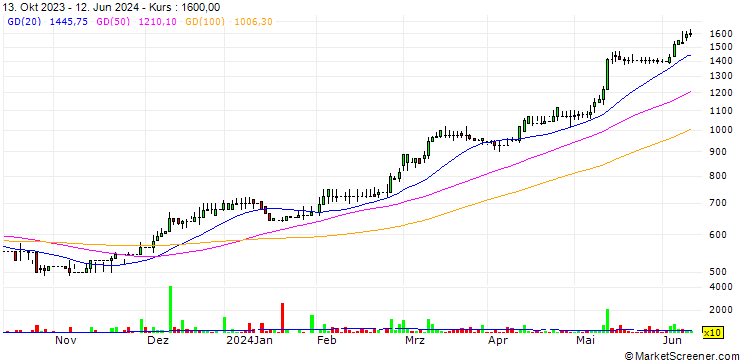 Chart 4basebio PLC
