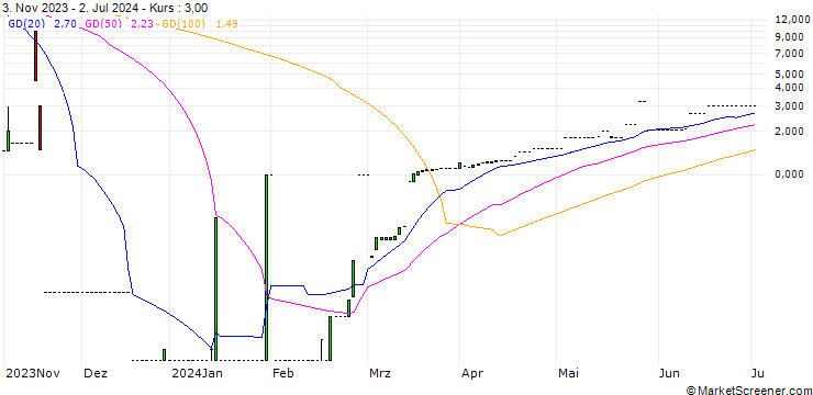 Chart BELANO M 8.2/DEC25