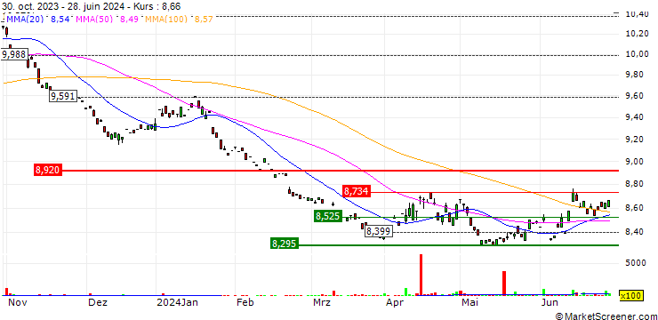 Chart Amundi EURO STOXX 50 Daily (-1X) Inverse UCITS ETF - Acc - EUR