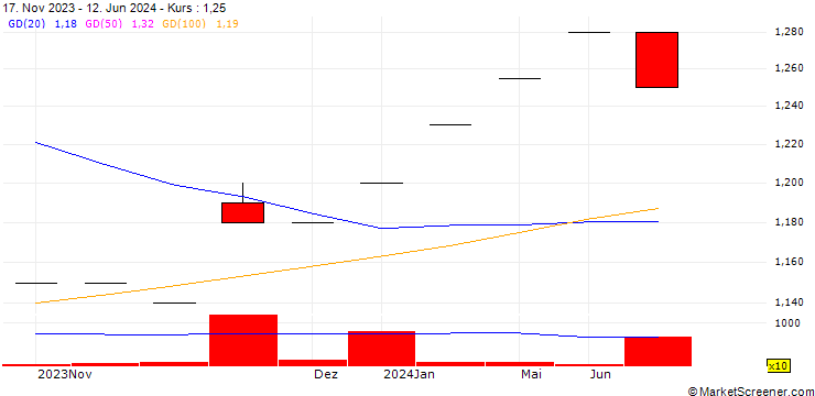 Chart Imperial Pacific Limited