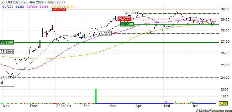 Chart Xtrackers S&P MidCap 400 ESG ETF - USD