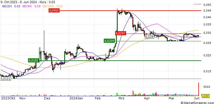 Chart Kleros (PNK/USD)