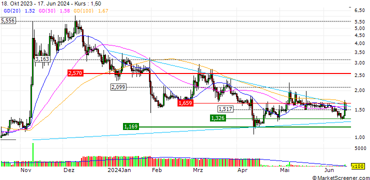 Chart FTX Token (FTT/USD)