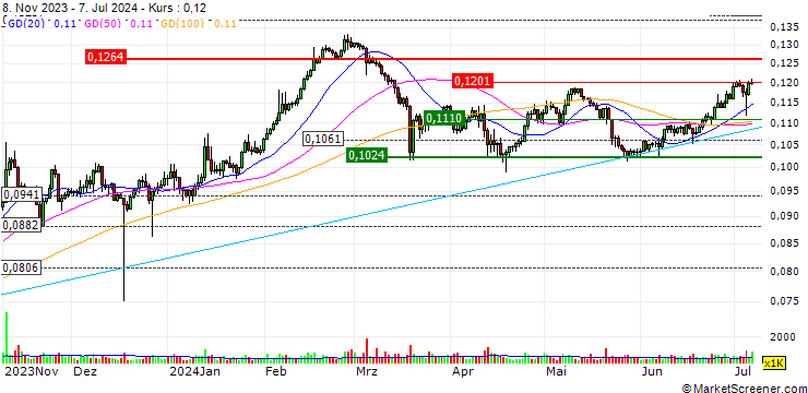 Chart TRON (TRX/EUR)