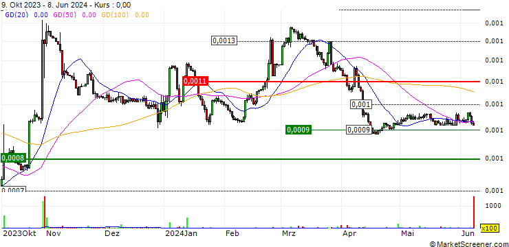 Chart Bitkan (KAN/USD)