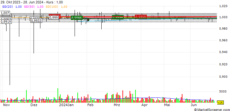 Chart Dai (DAI/USD)