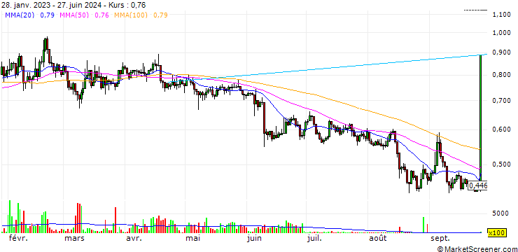 Chart Shentu (CTK/USD)