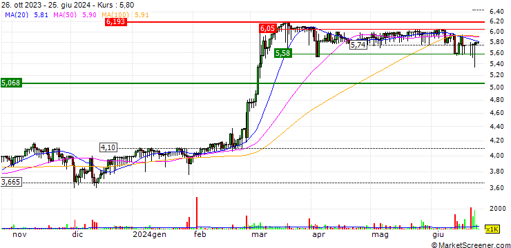 Chart LEO Token (LEO/USD)