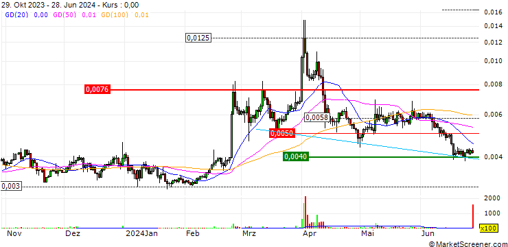 Chart Verge (XVG/USD)