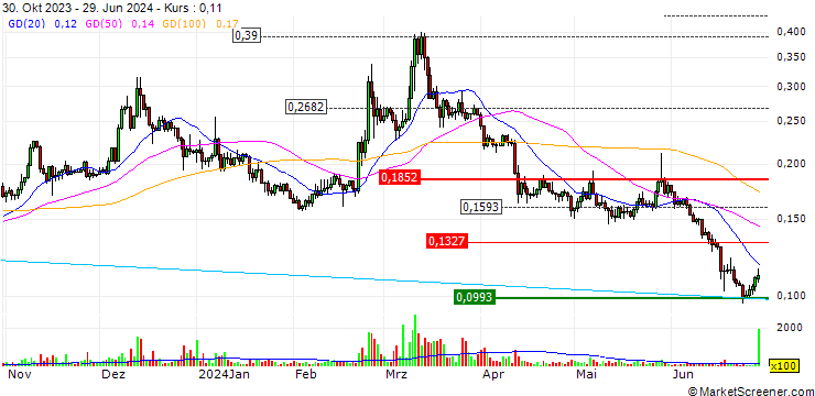 Chart Ultra (ULTRA/USD)
