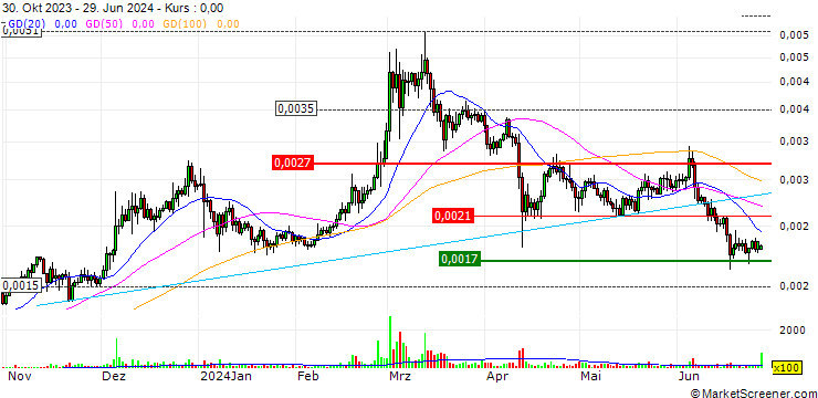 Chart Holo (HOT/USD)