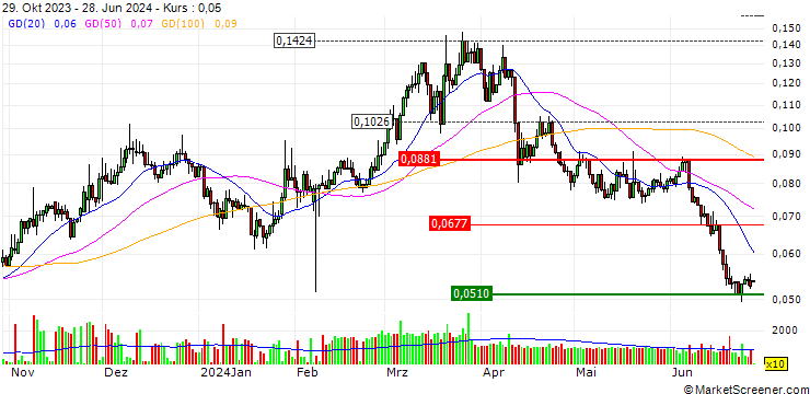 Chart Utrust (UTK/USD)