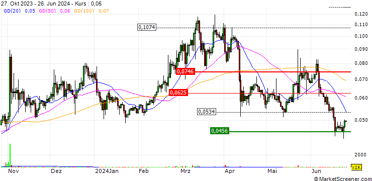 Chart REN (REN/USD)