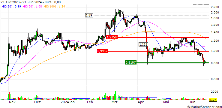 Chart Sushi (SUSHI/USD)