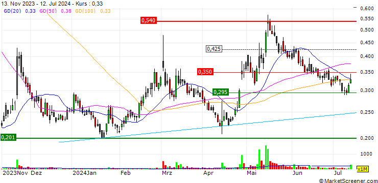 Chart CIFI Holdings (Group) Co. Ltd.