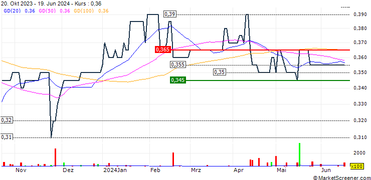 Chart Casablanca Group Limited