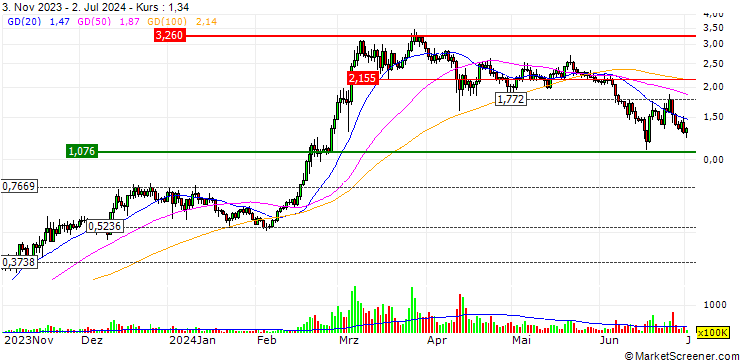 Chart Fetch.AI (FET/USD)
