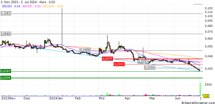 Chart XDC Network (XDC/USD)