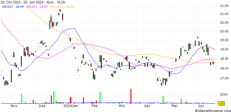 Chart Invesco Global Clean Energy UCITS ETF Acc - USD