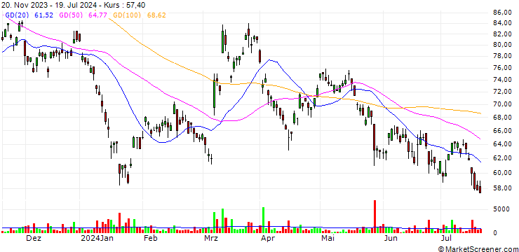 Chart Samsung SDI Co., Ltd.
