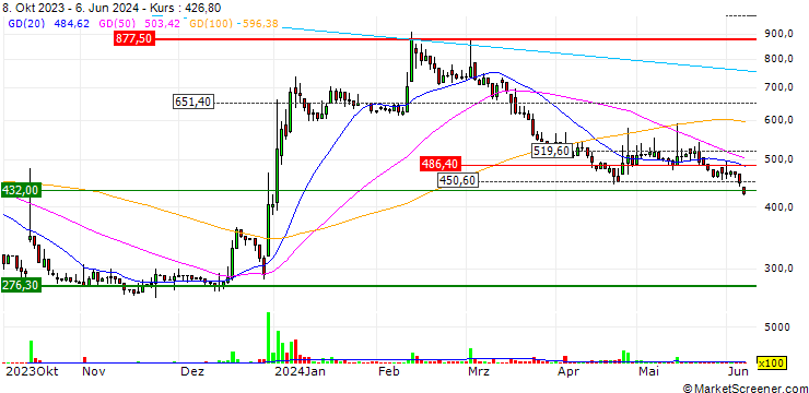 Chart Pomvom Ltd