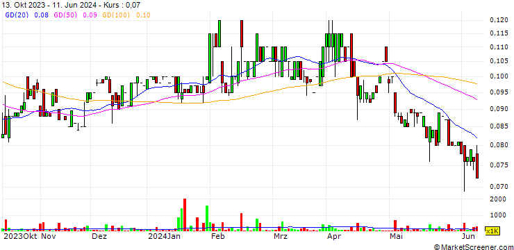 Chart Mad Paws Holdings Limited