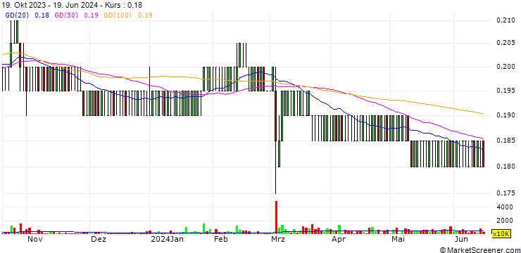 Chart MAG Holdings