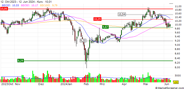 Chart Chengdu Gas Group Corporation Ltd.