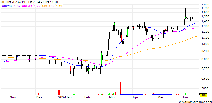 Chart Narf Industries Plc