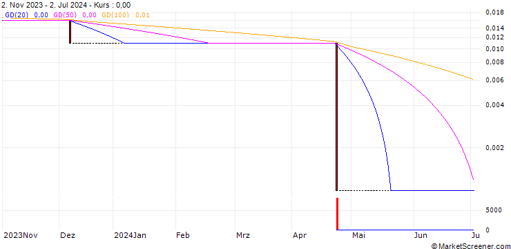 Chart HSBC/CALL/THYSSENKRUPP AG/20/0.1/18.12.24