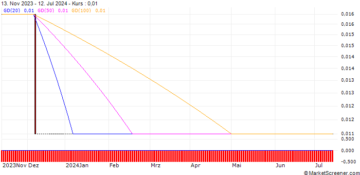 Chart HSBC/CALL/THYSSENKRUPP AG/28/0.1/18.12.24