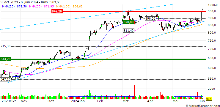 Chart OPEN END-TURBO-OPTIONSSCHEIN - ASML HOLDING