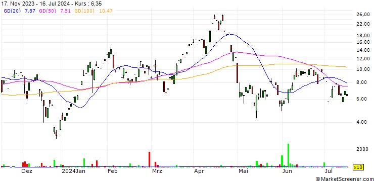 Chart GraniteShares 3x Short NIO Daily ETP - USD