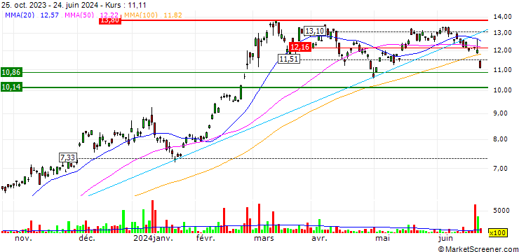 Chart CI Galaxy Bitcoin ETF - USD
