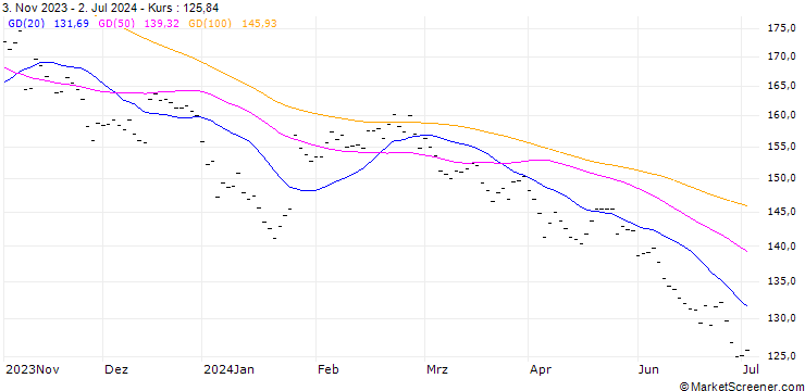 Chart PERNOD RICARD S.A. (RI7) - ELP/C1