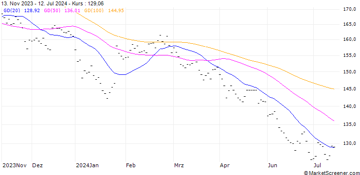 Chart PERNOD RICARD S.A. (RI7) - ELP/C3