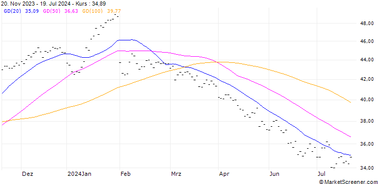 Chart DASSAULT SYSTÈMES SE (DT7) - ELP/C4