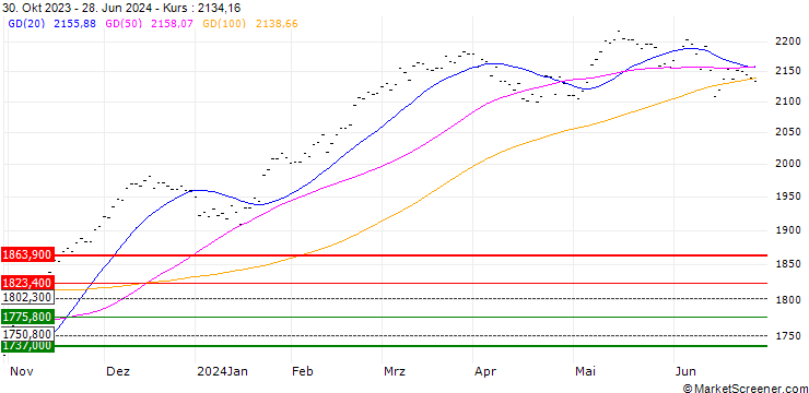Chart MSCI EMU SUSTAINABLE SELECT 50