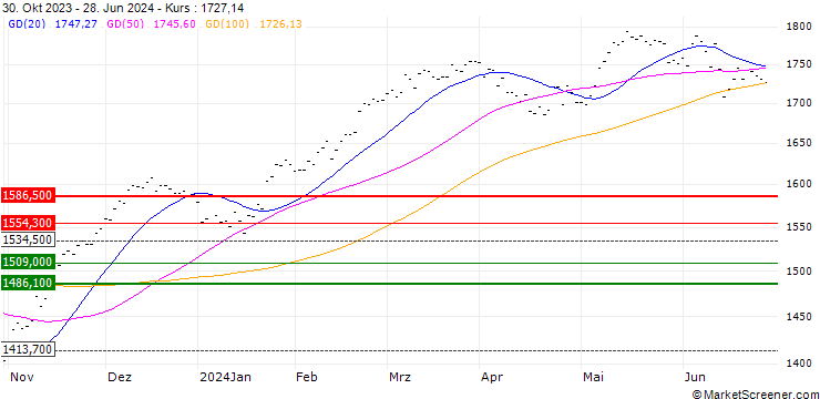Chart MSCI EMU SUSTAINABLE SELECT 50 4% DECR (NET)