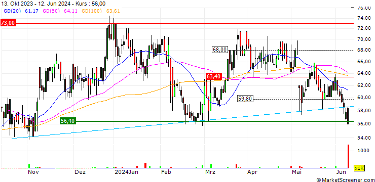 Chart RugVista Group AB