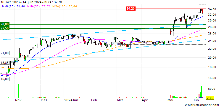 Chart Embellence Group AB