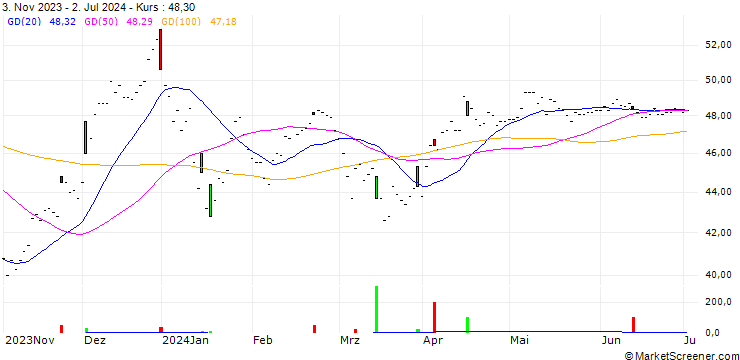 Chart Roche Bobois S.A.