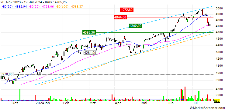 Chart Invesco NASDAQ-100 Swap UCITS ETF Acc - USD
