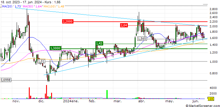 Chart Connect Biopharma Holdings Limited